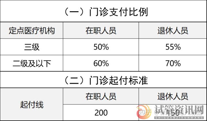 四川省明确门诊纳入医保报销,2022年2月1日起正式(图1)