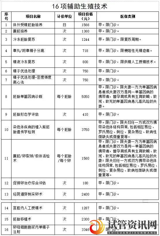 北京正式将试管婴儿费用纳入医保报销,有什么影响(图6)
